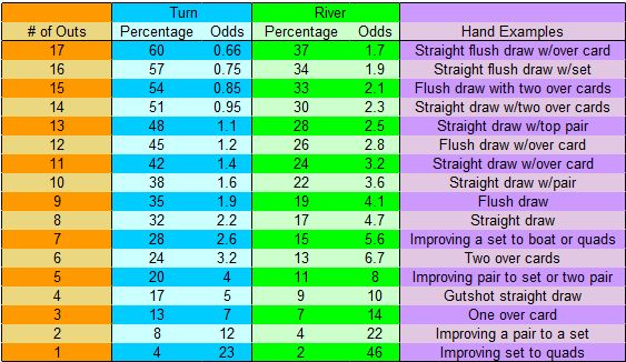 betting percentages table